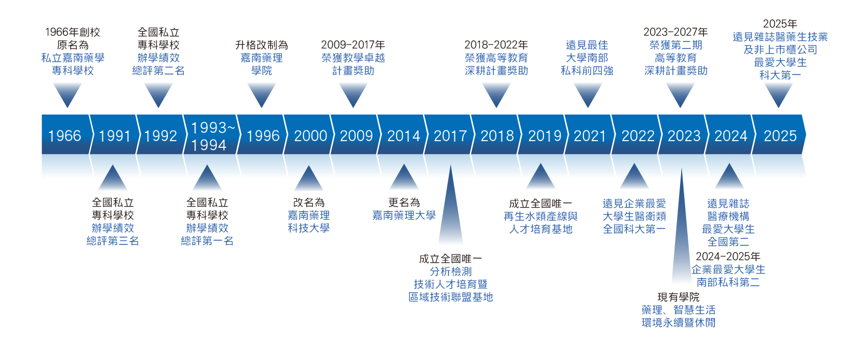 嘉藥歷史演進圖