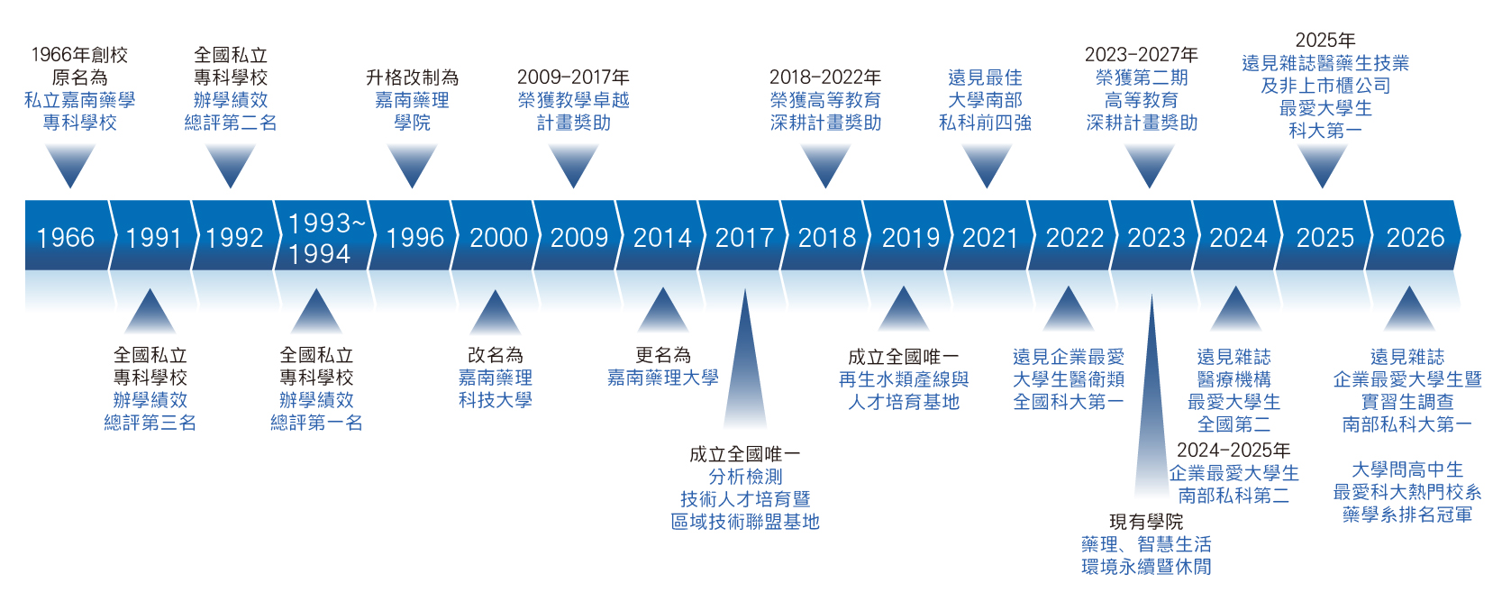 嘉藥歷史演進圖