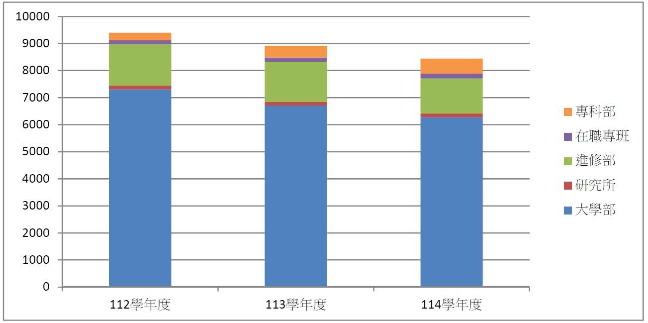 近三年學生人數圖