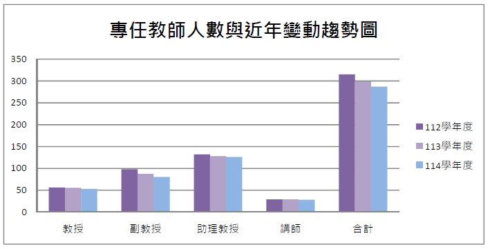 專任教師人數與近三年變動趨勢圖