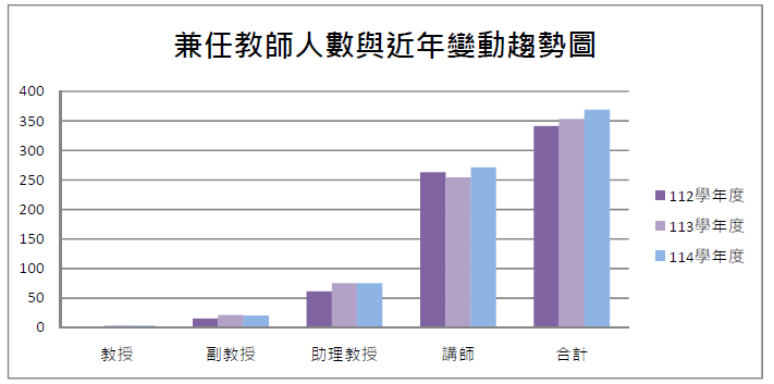兼任教師人數與近三年變動趨勢圖