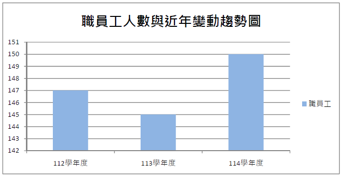 職員工人數與近三年變動趨勢圖