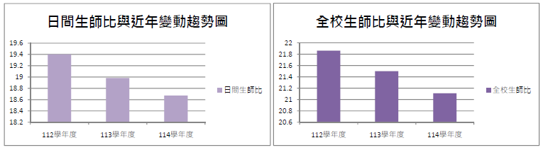 近三年生師比與變動趨勢圖