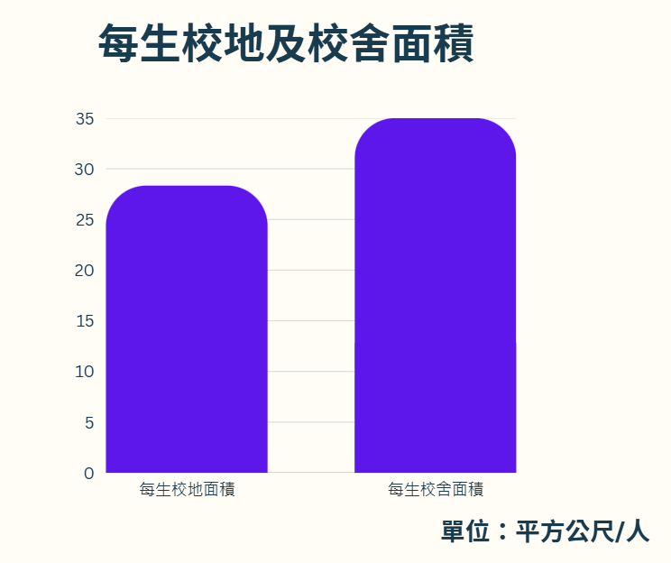 每生校地及校舍(或樓地板)面積