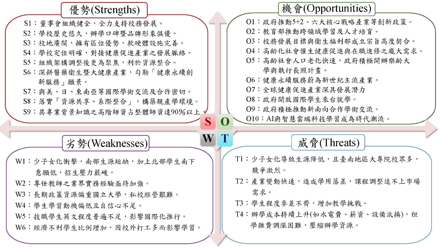 學校SWOT分析