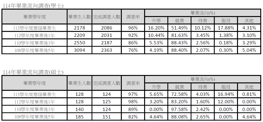 應屆生、畢後一年、畢後三年、畢後五年流向調查(學士及碩士)