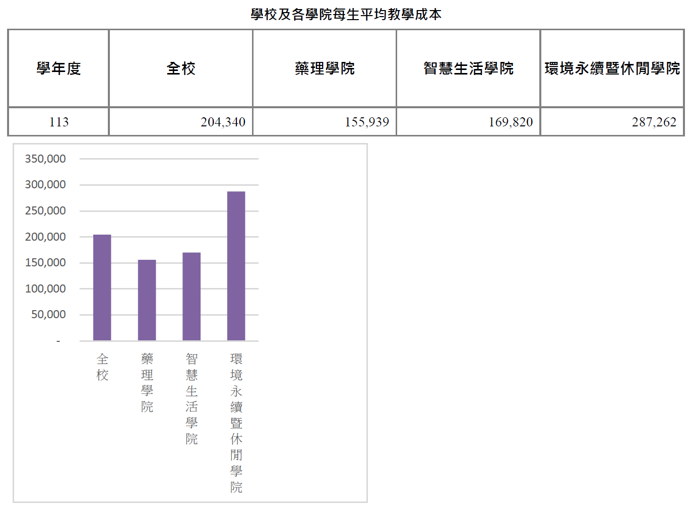 學校及各學院每生平均教學成本圖