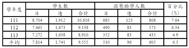 近三年學年度辦理大專校院弱勢學生助學計畫學生就學補助比率一覽表