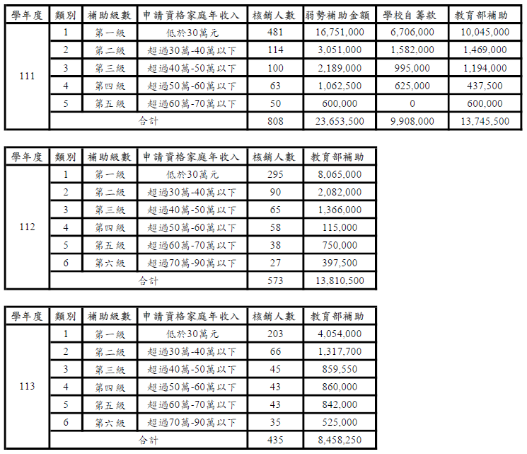 近三年學年度辦理大專校院弱勢學生助學計畫學生就學補助明細一覽表