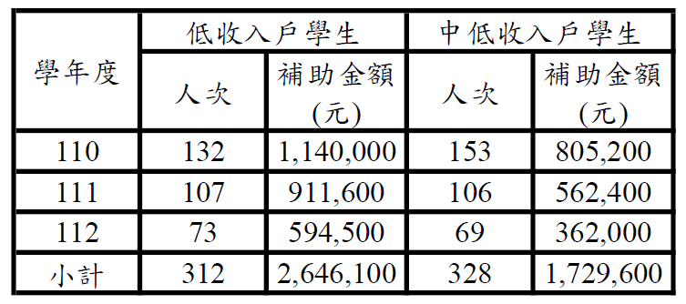 近三年學年度本校辦理低收入戶及中低收入戶學生住宿助學金補助一覽表