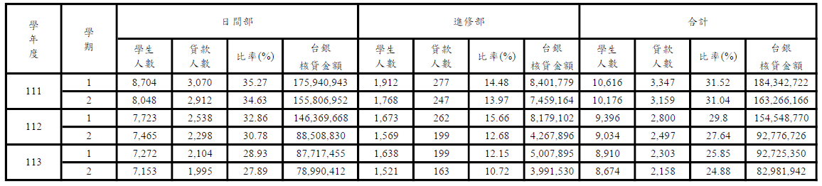 近三年學年度學生辦理就學貸款統計