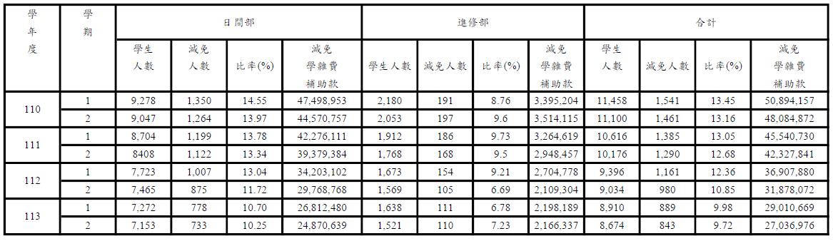 近三年學年度辦理各類學生減免學雜費補助款