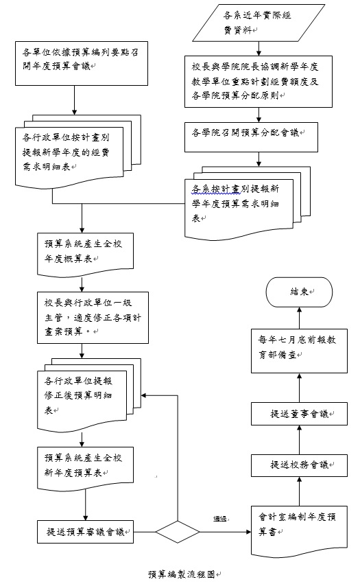 預算編審程序圖